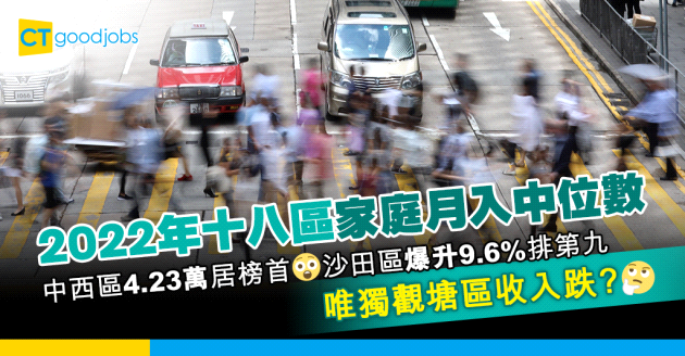 【18區收入】邊區家庭月入中位數最高？中西區住戶月入4.23萬居榜首 沙田區按年爆升9.6%
