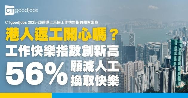 CTgoodjobs 2025-26年香港上班族工作快樂指數問卷調查｜港人工作快樂指數5.7分！創四年新高 56%願意減人工換取快樂