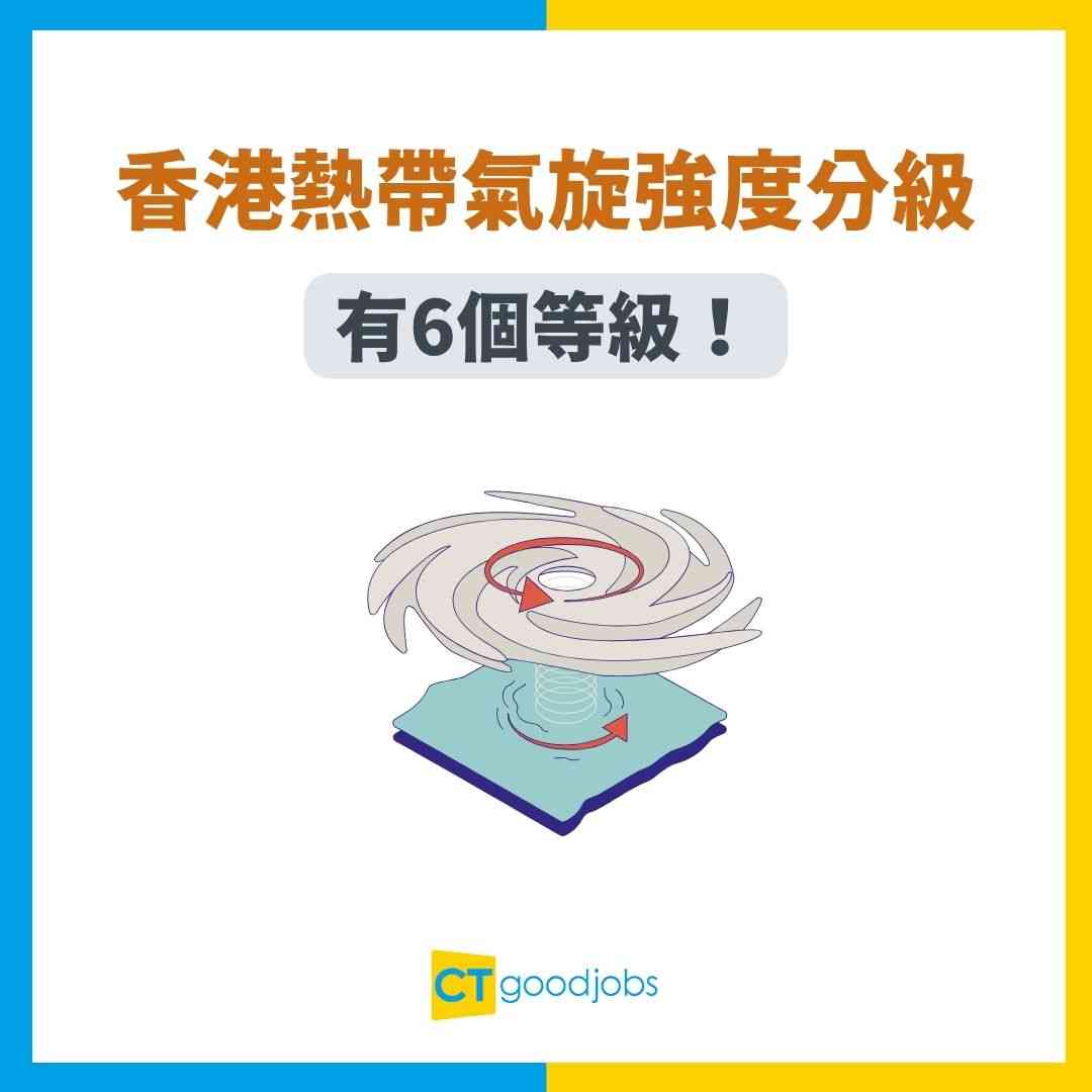 【打風級別】超強颱風唔等於十號風球！強烈熱帶風暴又可以等於八號風球？6大熱帶氣旋類別經常於天文台App出現！