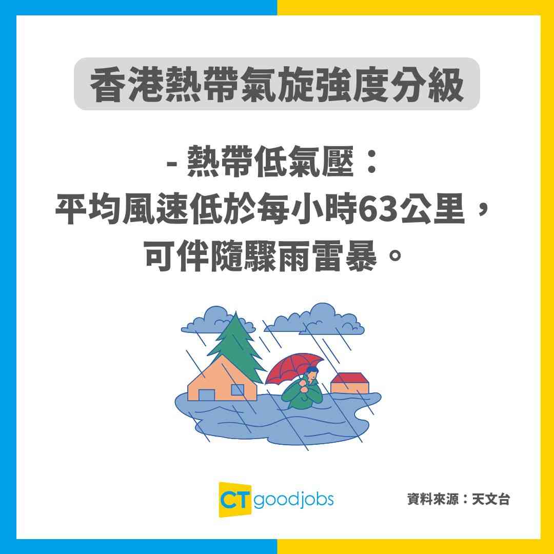 【打風級別】超強颱風唔等於十號風球！強烈熱帶風暴又可以等於八號風球？6大熱帶氣旋類別經常於天文台App出現！